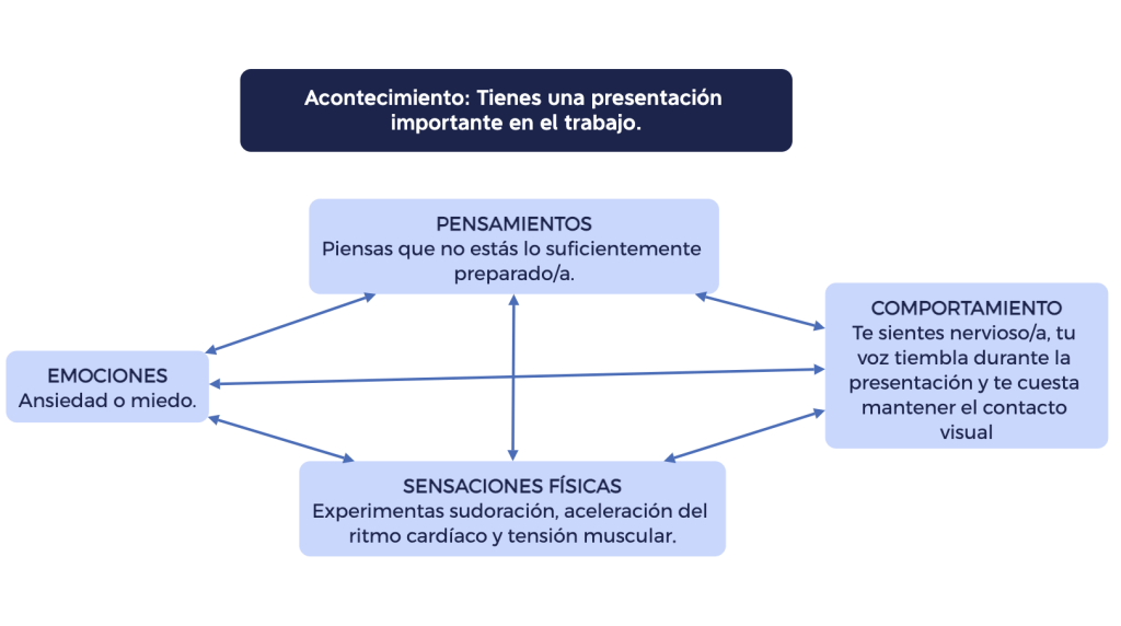 interconexiones-terapia-cognitivo-conductual