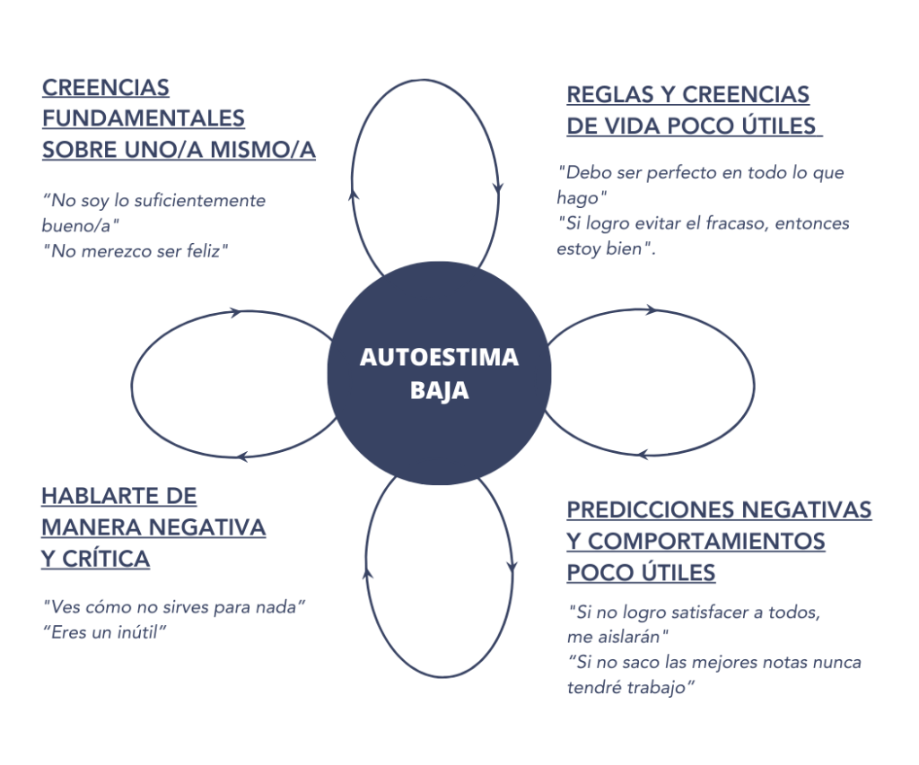 ciclo-baja-autoestima